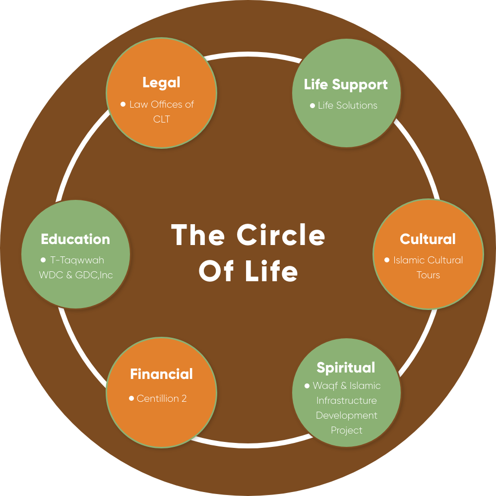 The circle of life portrays the services that lead to a fulfilling life.